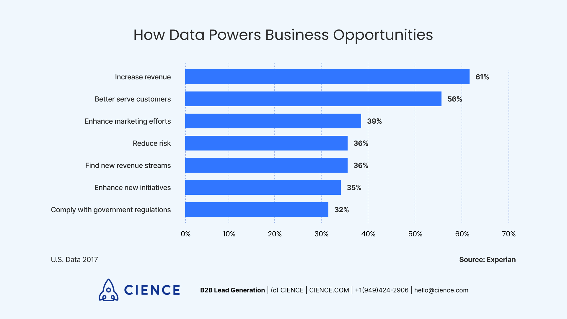 Building A Data-Driven Sales Strategy In 2022 | CIENCE